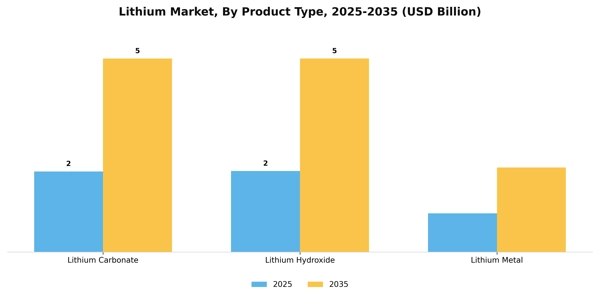 Lithium Market Segment Image 2