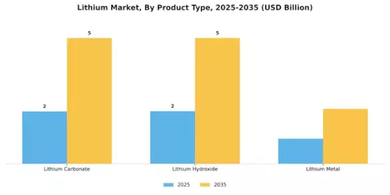 Lithium Market Segment Image 1