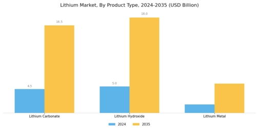 Lithium Market Segment Image 1