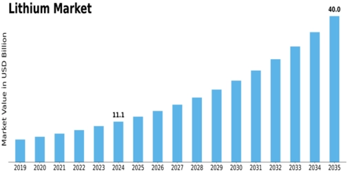 Lithium Market Size