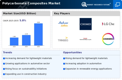 Polycarbonate Composites Market Infographic