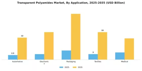 Transparent Polyamides Market Segment Image 0