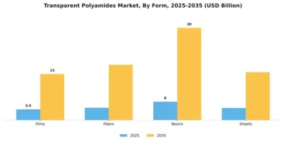 Transparent Polyamides Market Segment Image 2
