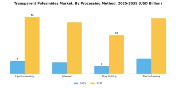 Transparent Polyamides Market Segment Image 3
