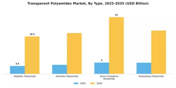 Transparent Polyamides Market Segment Image 4