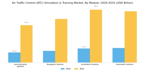 Air Traffic Control Simulation Training Market Segment Image 0