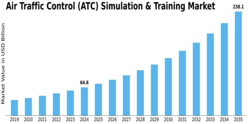 Air Traffic Control Simulation Training Market Size