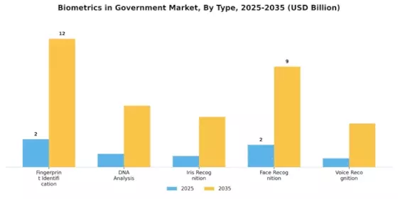 Biometrics Government Market Segment Image 0