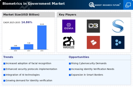 Biometrics Government Market Infographic