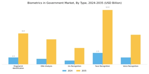 Biometrics Government Market Segment Image 0