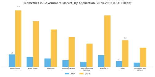 Biometrics Government Market Segment Image 1