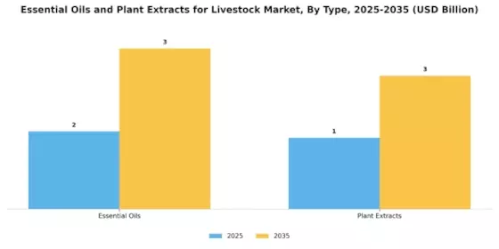 Essential Oils Plant Extracts Livestock Market Segment Image 0