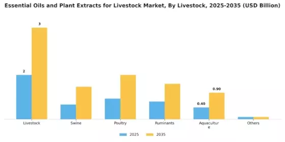 Essential Oils Plant Extracts Livestock Market Segment Image 2