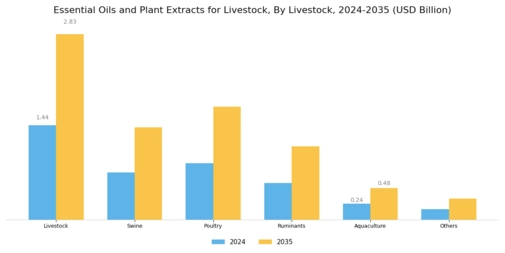 Essential Oils Plant Extracts Livestock Market Segment Image 2