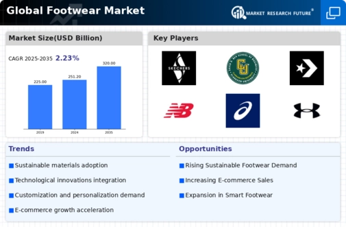 Footwear Market Infographic