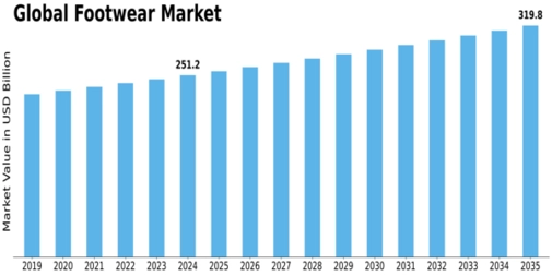 Footwear Market Size