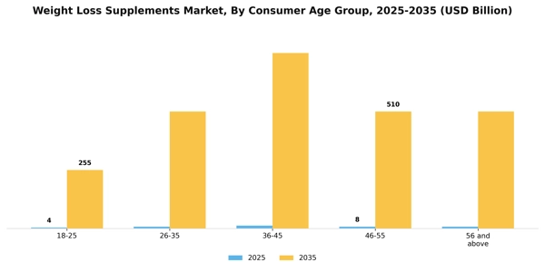 Weight Loss Supplements Market Segment Image 0