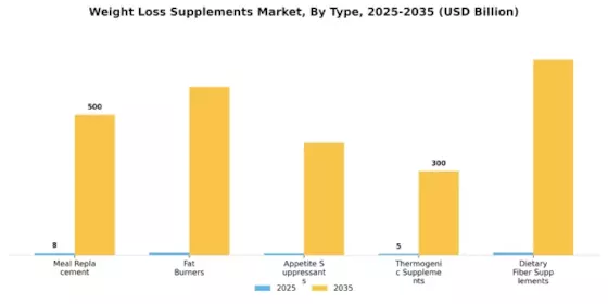 Weight Loss Supplements Market Segment Image 0