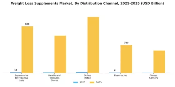 Weight Loss Supplements Market Segment Image 2