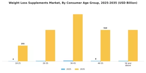 Weight Loss Supplements Market Segment Image 3