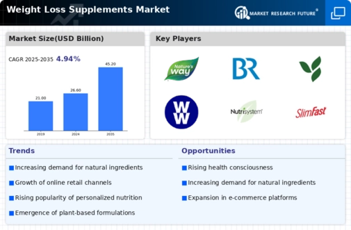 Weight Loss Supplements Market Infographic