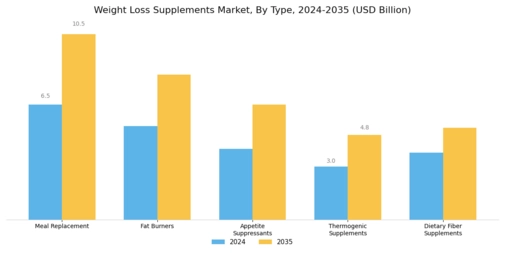 Weight Loss Supplements Market Segment Image 0