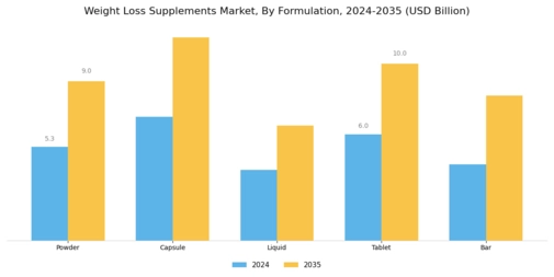 Weight Loss Supplements Market Segment Image 1