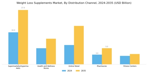 Weight Loss Supplements Market Segment Image 2