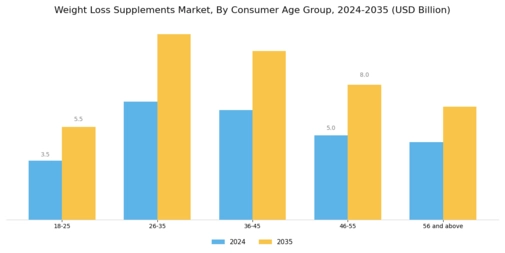 Weight Loss Supplements Market Segment Image 3