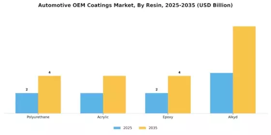 Automotive OEM Coatings Market Segment Image 1