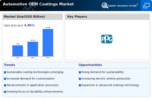 Automotive OEM Coatings Market Infographic