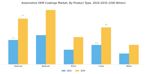 Automotive OEM Coatings Market Segment Image 0
