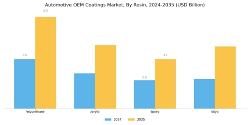 Automotive OEM Coatings Market Segment Image 1