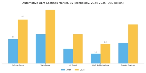 Automotive OEM Coatings Market Segment Image 3