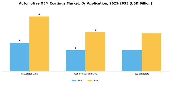Automotive OEM Coatings Market Segment Image 0