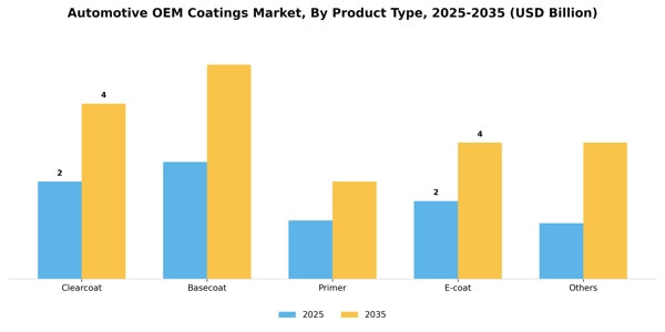 Automotive OEM Coatings Market Segment Image 1