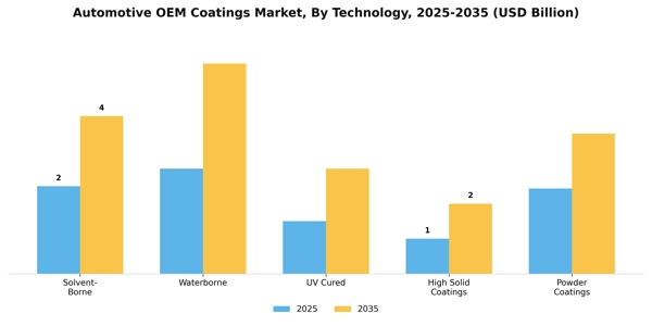 Automotive OEM Coatings Market Segment Image 3
