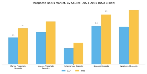 Phosphate Rocks Market Segment Image 0