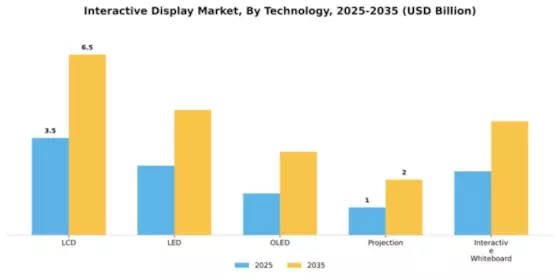 Interactive Display Market Segment Image 2