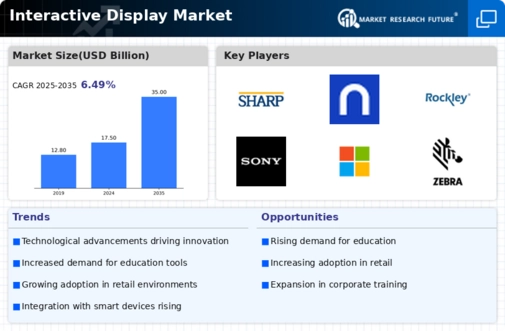 Interactive Display Market Infographic