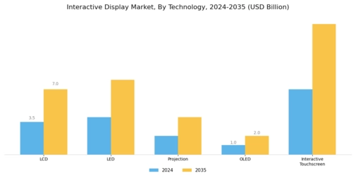 Interactive Display Market Segment Image 0