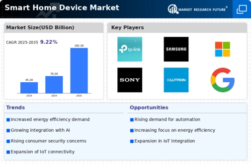 Smart Home Device Market Infographic
