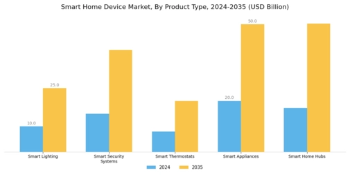 Smart Home Device Market Segment Image 0
