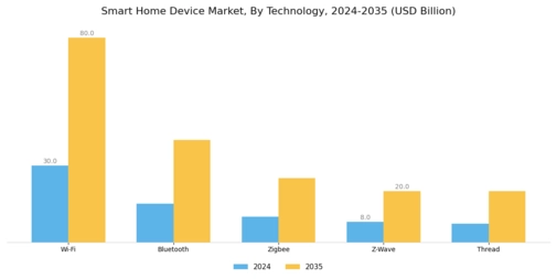 Smart Home Device Market Segment Image 1