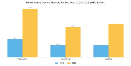 Smart Home Device Market Segment Image 3