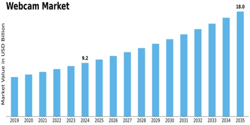 Webcam Market Size