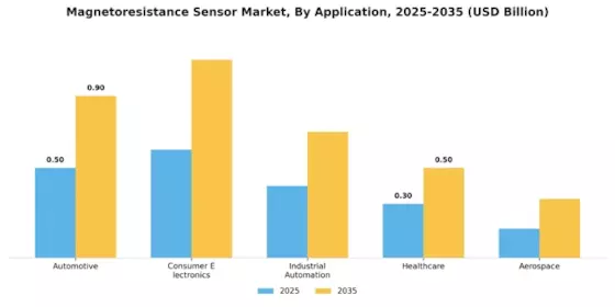 Magnetoresistance Sensor Market Segment Image 0
