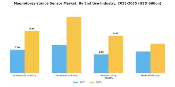 Magnetoresistance Sensor Market Segment Image 1
