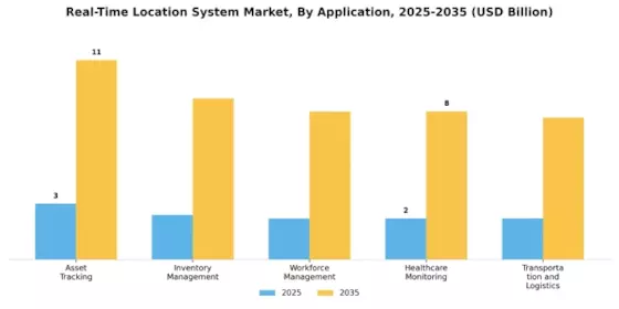 Real-Time Location System Market Segment Image 0