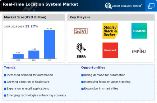 Real-Time Location System Market Infographic